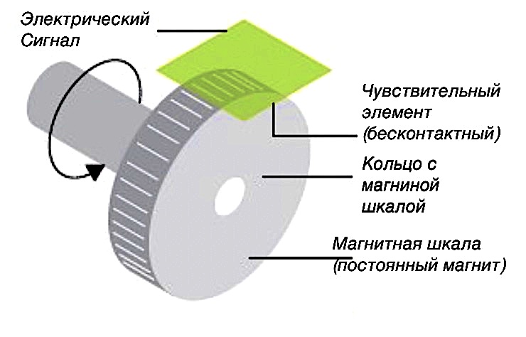 Статьи технология магнитного энкодера.jpg
